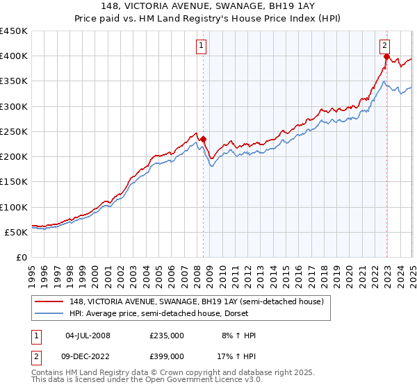 148, VICTORIA AVENUE, SWANAGE, BH19 1AY: Price paid vs HM Land Registry's House Price Index