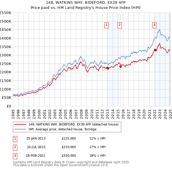 148, WATKINS WAY, BIDEFORD, EX39 4FP: Price paid vs HM Land Registry's House Price Index