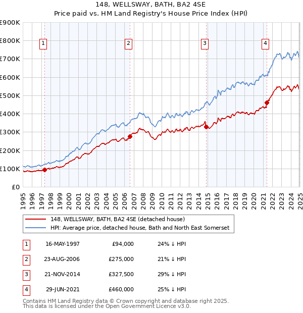 148, WELLSWAY, BATH, BA2 4SE: Price paid vs HM Land Registry's House Price Index