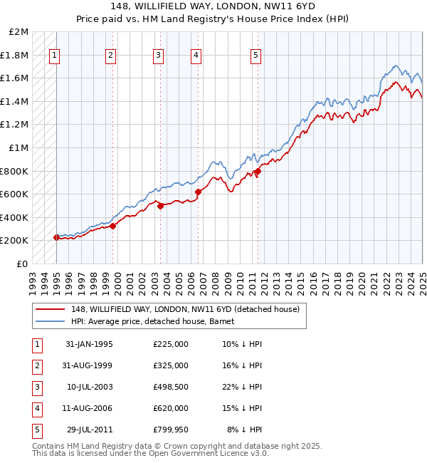 148, WILLIFIELD WAY, LONDON, NW11 6YD: Price paid vs HM Land Registry's House Price Index