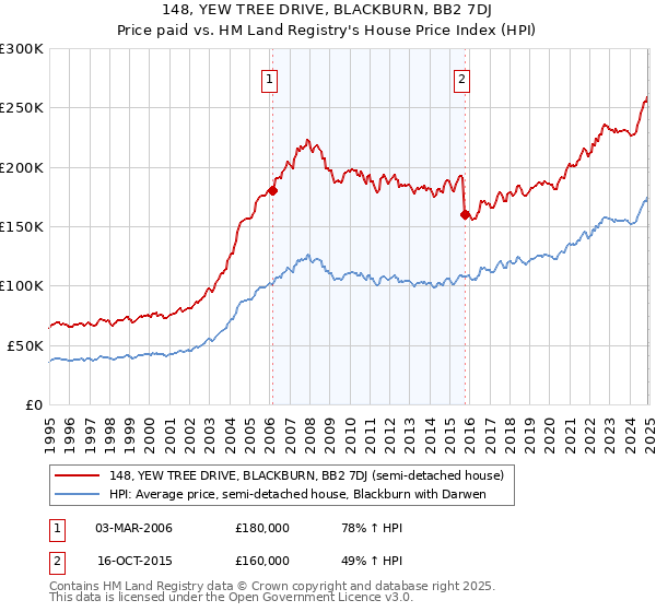 148, YEW TREE DRIVE, BLACKBURN, BB2 7DJ: Price paid vs HM Land Registry's House Price Index