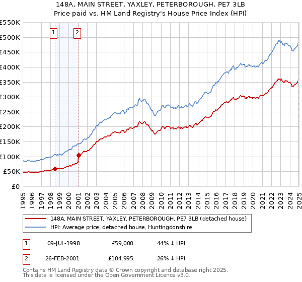 148A, MAIN STREET, YAXLEY, PETERBOROUGH, PE7 3LB: Price paid vs HM Land Registry's House Price Index