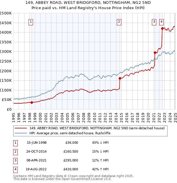 149, ABBEY ROAD, WEST BRIDGFORD, NOTTINGHAM, NG2 5ND: Price paid vs HM Land Registry's House Price Index