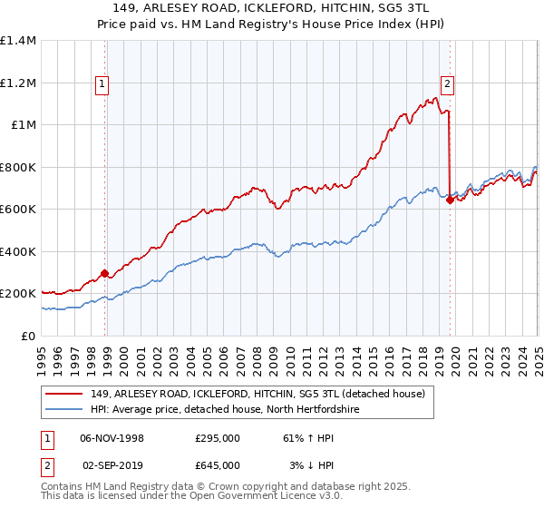 149, ARLESEY ROAD, ICKLEFORD, HITCHIN, SG5 3TL: Price paid vs HM Land Registry's House Price Index