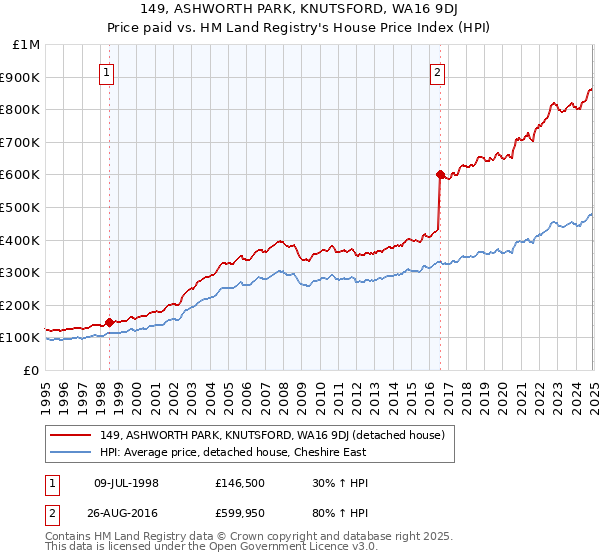 149, ASHWORTH PARK, KNUTSFORD, WA16 9DJ: Price paid vs HM Land Registry's House Price Index