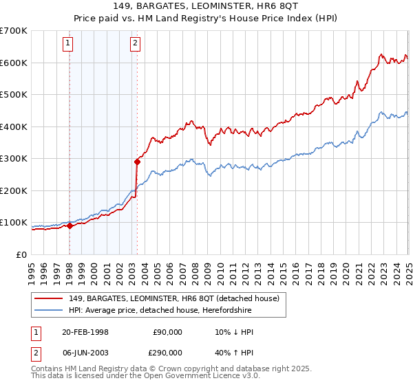 149, BARGATES, LEOMINSTER, HR6 8QT: Price paid vs HM Land Registry's House Price Index