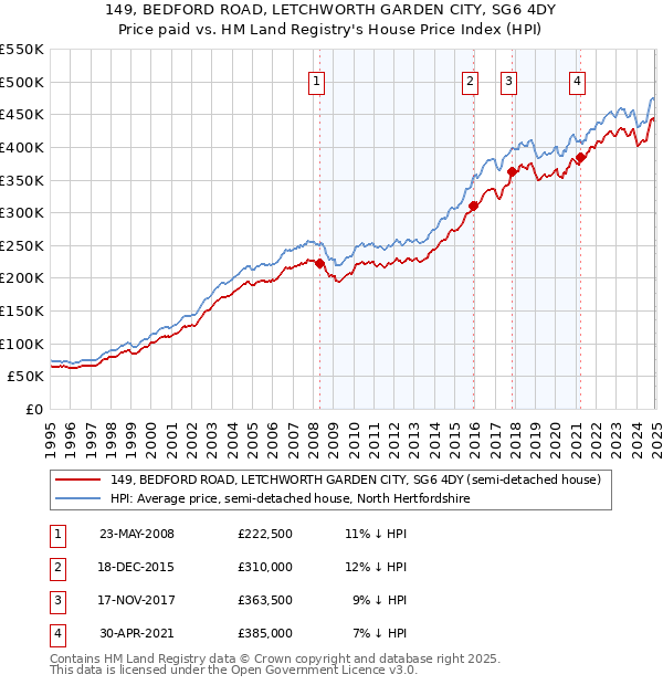 149, BEDFORD ROAD, LETCHWORTH GARDEN CITY, SG6 4DY: Price paid vs HM Land Registry's House Price Index