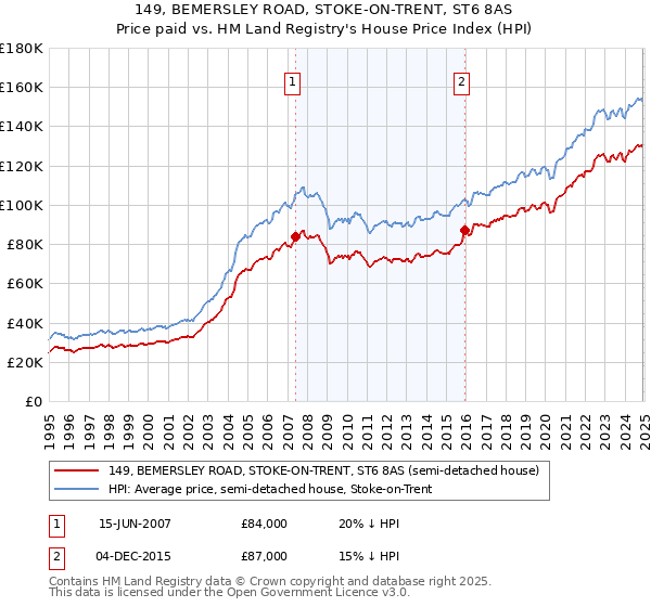 149, BEMERSLEY ROAD, STOKE-ON-TRENT, ST6 8AS: Price paid vs HM Land Registry's House Price Index