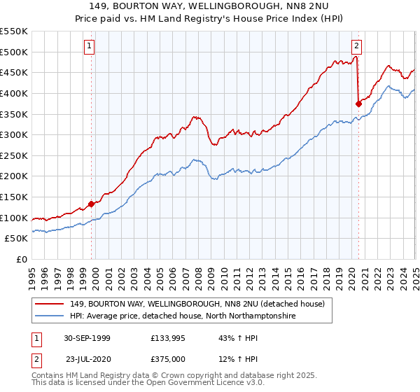 149, BOURTON WAY, WELLINGBOROUGH, NN8 2NU: Price paid vs HM Land Registry's House Price Index