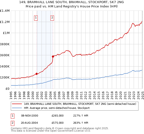 149, BRAMHALL LANE SOUTH, BRAMHALL, STOCKPORT, SK7 2NG: Price paid vs HM Land Registry's House Price Index