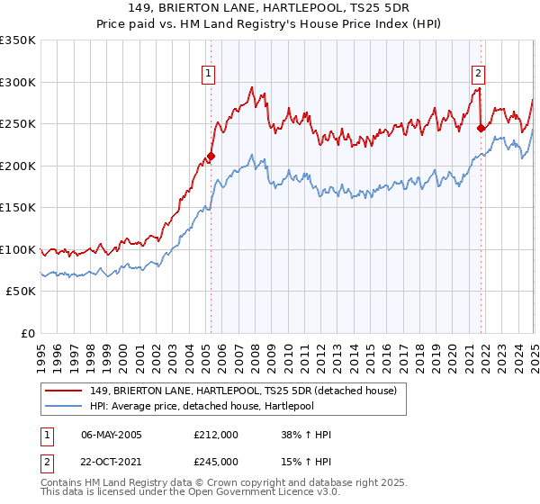 149, BRIERTON LANE, HARTLEPOOL, TS25 5DR: Price paid vs HM Land Registry's House Price Index