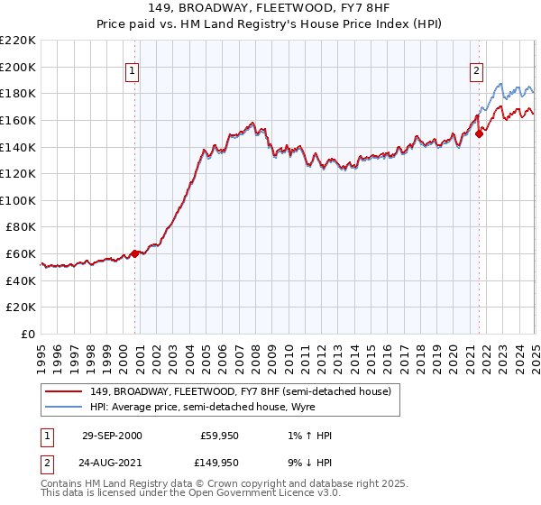 149, BROADWAY, FLEETWOOD, FY7 8HF: Price paid vs HM Land Registry's House Price Index