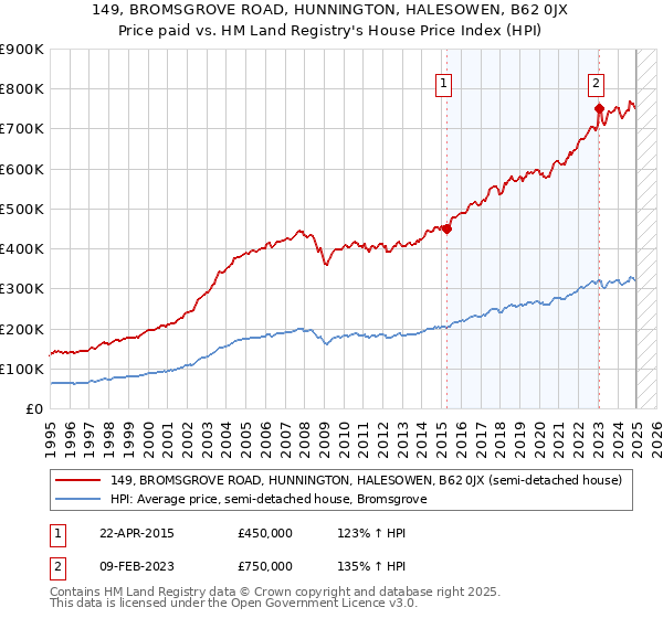 149, BROMSGROVE ROAD, HUNNINGTON, HALESOWEN, B62 0JX: Price paid vs HM Land Registry's House Price Index