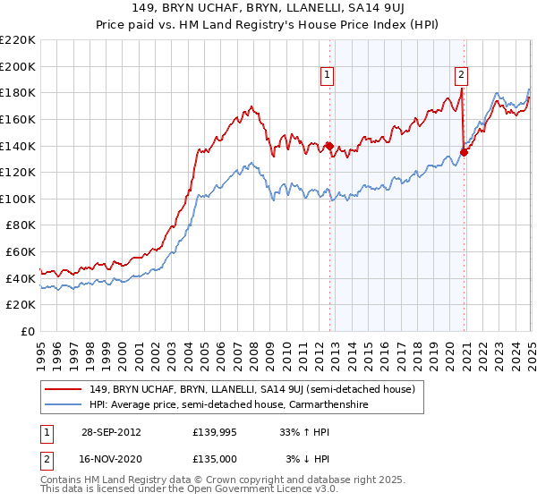 149, BRYN UCHAF, BRYN, LLANELLI, SA14 9UJ: Price paid vs HM Land Registry's House Price Index