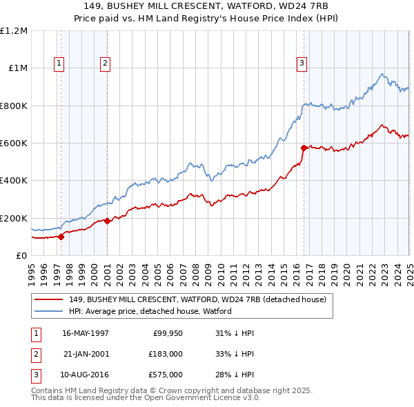 149, BUSHEY MILL CRESCENT, WATFORD, WD24 7RB: Price paid vs HM Land Registry's House Price Index