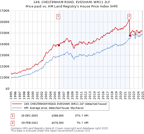 149, CHELTENHAM ROAD, EVESHAM, WR11 2LF: Price paid vs HM Land Registry's House Price Index