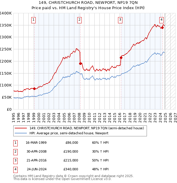 149, CHRISTCHURCH ROAD, NEWPORT, NP19 7QN: Price paid vs HM Land Registry's House Price Index