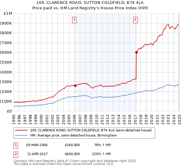 149, CLARENCE ROAD, SUTTON COLDFIELD, B74 4LA: Price paid vs HM Land Registry's House Price Index