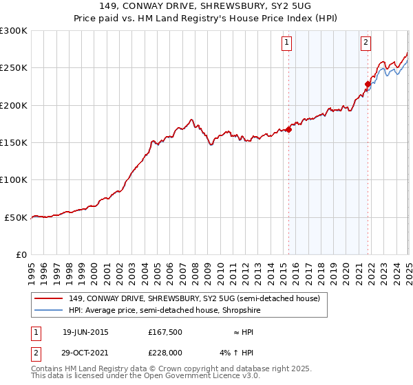 149, CONWAY DRIVE, SHREWSBURY, SY2 5UG: Price paid vs HM Land Registry's House Price Index