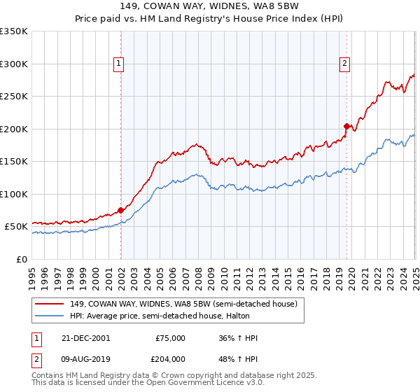 149, COWAN WAY, WIDNES, WA8 5BW: Price paid vs HM Land Registry's House Price Index