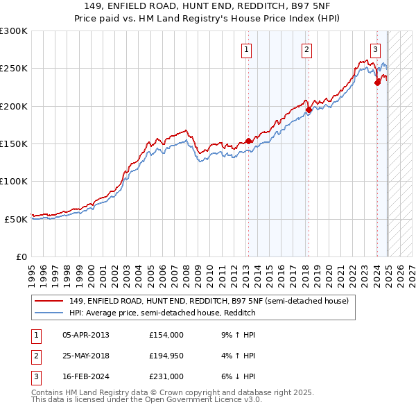 149, ENFIELD ROAD, HUNT END, REDDITCH, B97 5NF: Price paid vs HM Land Registry's House Price Index