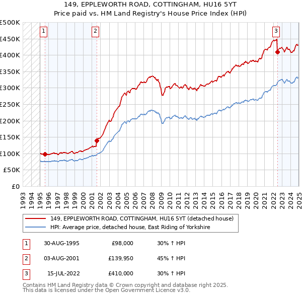 149, EPPLEWORTH ROAD, COTTINGHAM, HU16 5YT: Price paid vs HM Land Registry's House Price Index