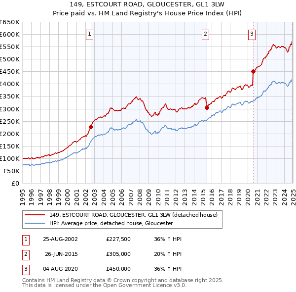 149, ESTCOURT ROAD, GLOUCESTER, GL1 3LW: Price paid vs HM Land Registry's House Price Index