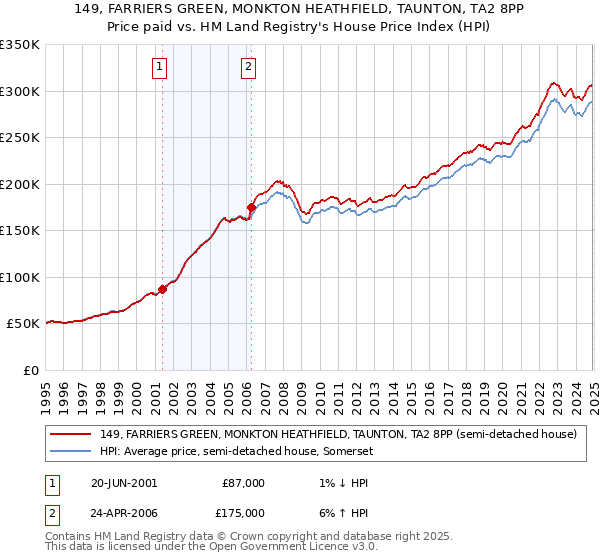 149, FARRIERS GREEN, MONKTON HEATHFIELD, TAUNTON, TA2 8PP: Price paid vs HM Land Registry's House Price Index