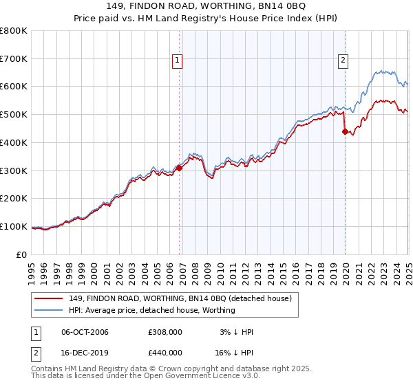 149, FINDON ROAD, WORTHING, BN14 0BQ: Price paid vs HM Land Registry's House Price Index
