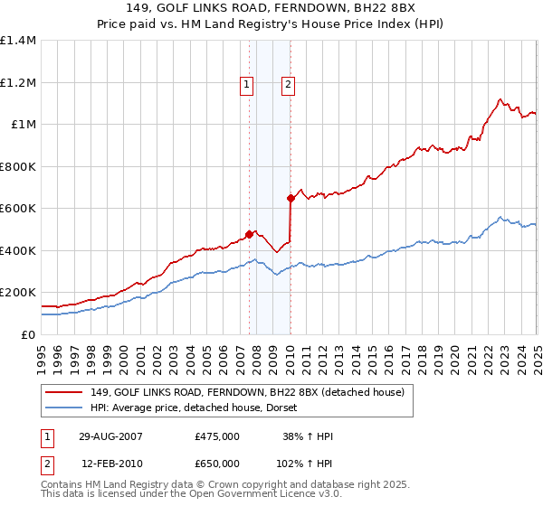 149, GOLF LINKS ROAD, FERNDOWN, BH22 8BX: Price paid vs HM Land Registry's House Price Index