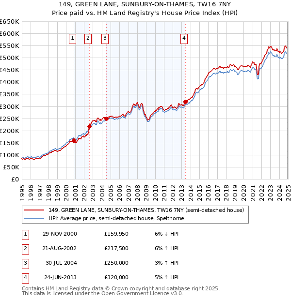 149, GREEN LANE, SUNBURY-ON-THAMES, TW16 7NY: Price paid vs HM Land Registry's House Price Index