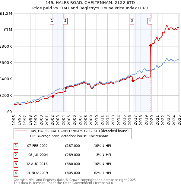 149, HALES ROAD, CHELTENHAM, GL52 6TD: Price paid vs HM Land Registry's House Price Index