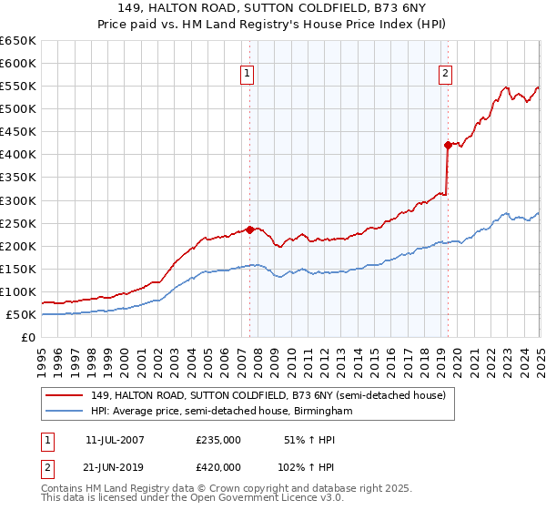 149, HALTON ROAD, SUTTON COLDFIELD, B73 6NY: Price paid vs HM Land Registry's House Price Index