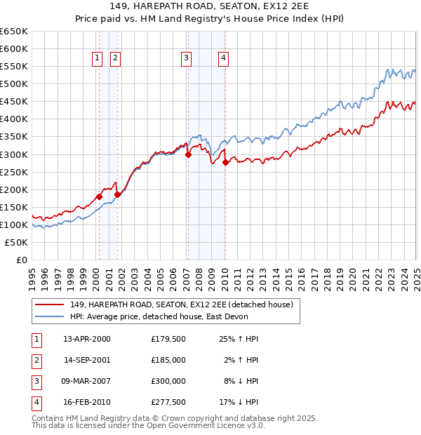 149, HAREPATH ROAD, SEATON, EX12 2EE: Price paid vs HM Land Registry's House Price Index