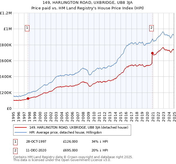 149, HARLINGTON ROAD, UXBRIDGE, UB8 3JA: Price paid vs HM Land Registry's House Price Index