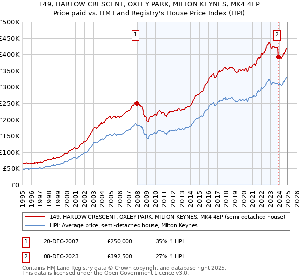 149, HARLOW CRESCENT, OXLEY PARK, MILTON KEYNES, MK4 4EP: Price paid vs HM Land Registry's House Price Index