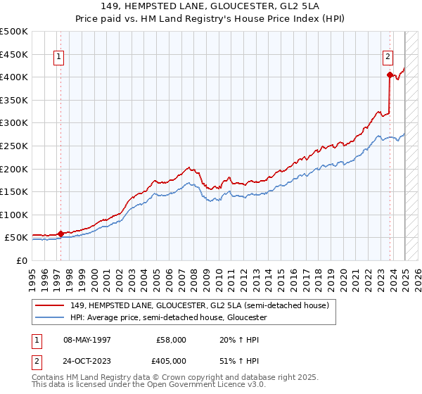 149, HEMPSTED LANE, GLOUCESTER, GL2 5LA: Price paid vs HM Land Registry's House Price Index