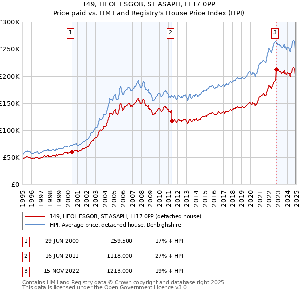 149, HEOL ESGOB, ST ASAPH, LL17 0PP: Price paid vs HM Land Registry's House Price Index