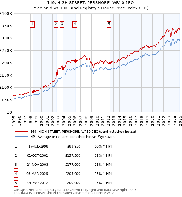 149, HIGH STREET, PERSHORE, WR10 1EQ: Price paid vs HM Land Registry's House Price Index