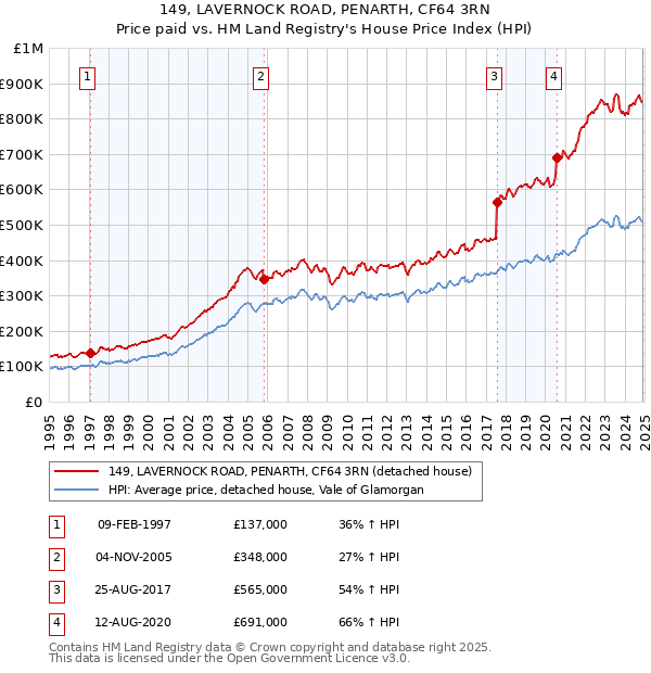 149, LAVERNOCK ROAD, PENARTH, CF64 3RN: Price paid vs HM Land Registry's House Price Index
