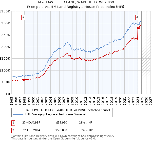 149, LAWEFIELD LANE, WAKEFIELD, WF2 8SX: Price paid vs HM Land Registry's House Price Index