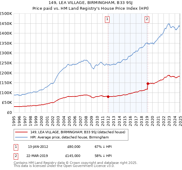 149, LEA VILLAGE, BIRMINGHAM, B33 9SJ: Price paid vs HM Land Registry's House Price Index