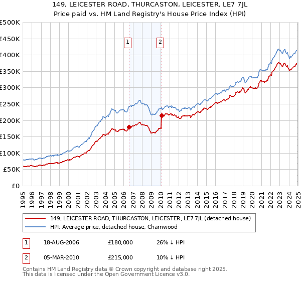 149, LEICESTER ROAD, THURCASTON, LEICESTER, LE7 7JL: Price paid vs HM Land Registry's House Price Index