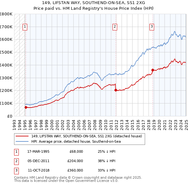149, LIFSTAN WAY, SOUTHEND-ON-SEA, SS1 2XG: Price paid vs HM Land Registry's House Price Index