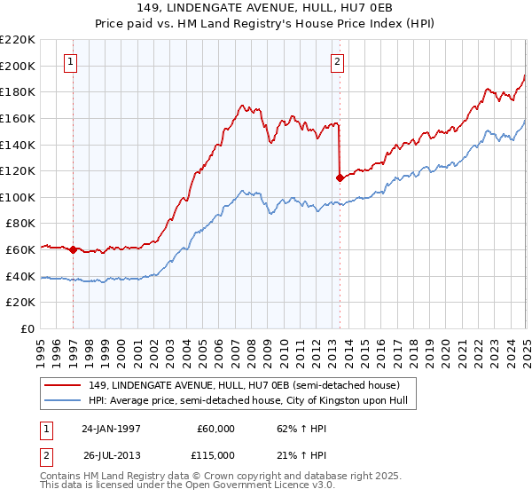 149, LINDENGATE AVENUE, HULL, HU7 0EB: Price paid vs HM Land Registry's House Price Index