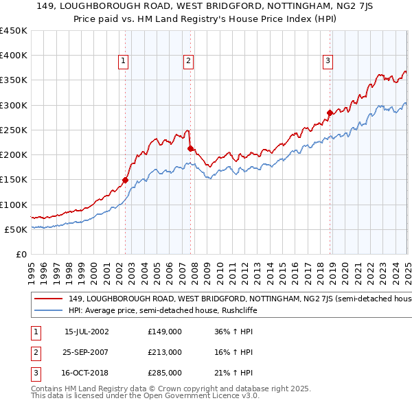 149, LOUGHBOROUGH ROAD, WEST BRIDGFORD, NOTTINGHAM, NG2 7JS: Price paid vs HM Land Registry's House Price Index