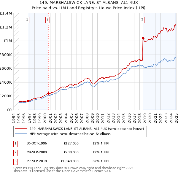 149, MARSHALSWICK LANE, ST ALBANS, AL1 4UX: Price paid vs HM Land Registry's House Price Index