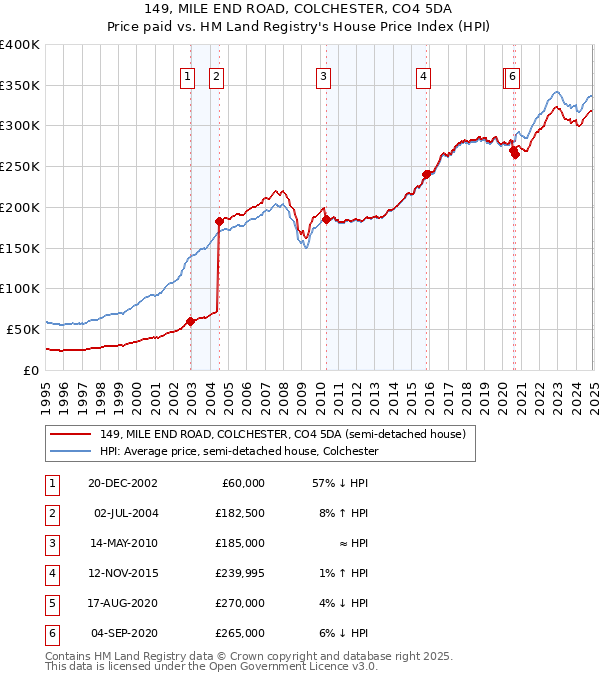 149, MILE END ROAD, COLCHESTER, CO4 5DA: Price paid vs HM Land Registry's House Price Index