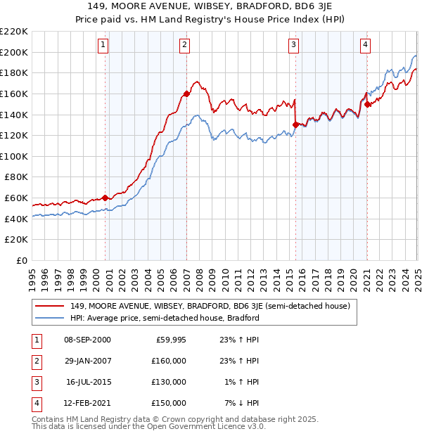 149, MOORE AVENUE, WIBSEY, BRADFORD, BD6 3JE: Price paid vs HM Land Registry's House Price Index