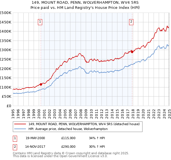149, MOUNT ROAD, PENN, WOLVERHAMPTON, WV4 5RS: Price paid vs HM Land Registry's House Price Index